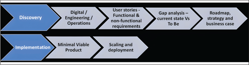 Figure 1. Delivery Approach for Digital Twin